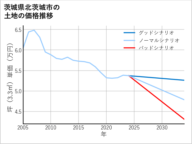 茨城県北茨城市の土地価格推移