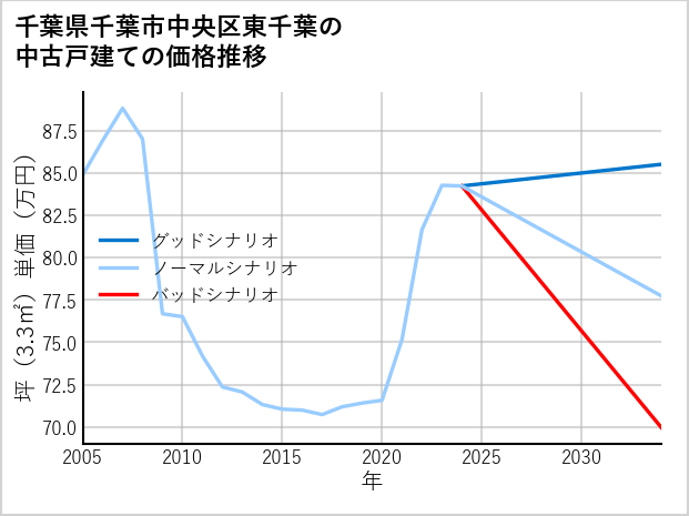 千葉県千葉市中央区東千葉の中古戸建て価格推移