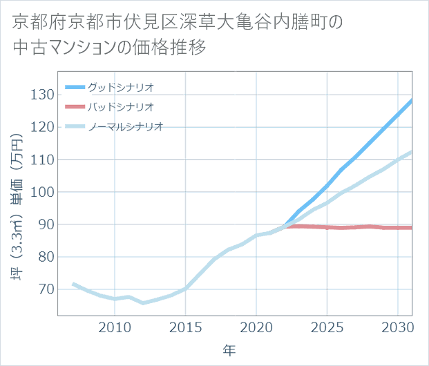 京都府京都市伏見区深草大亀谷内膳町の中古マンション価格推移