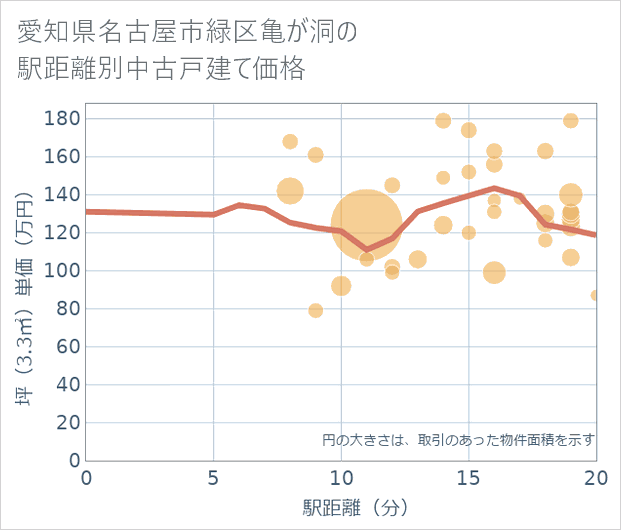 愛知県名古屋市緑区亀が洞の徒歩距離別の中古戸建て坪単価
