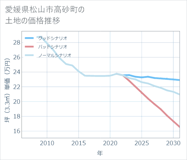 愛媛県松山市高砂町の土地価格推移