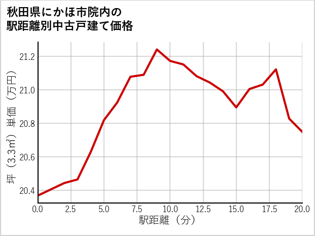 秋田県にかほ市院内の徒歩距離別の中古戸建て坪単価
