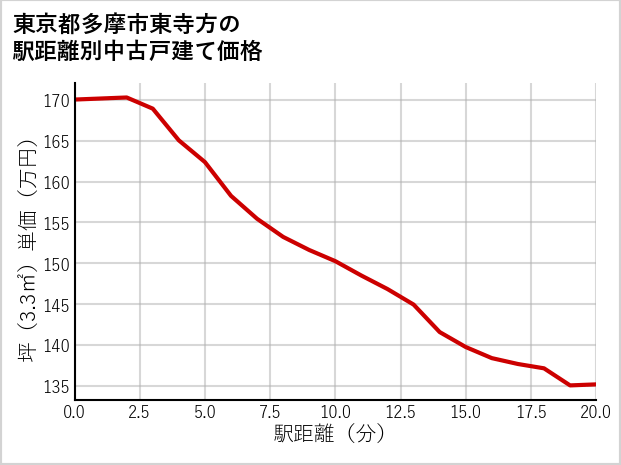 東京都多摩市東寺方の徒歩距離別の中古戸建て坪単価