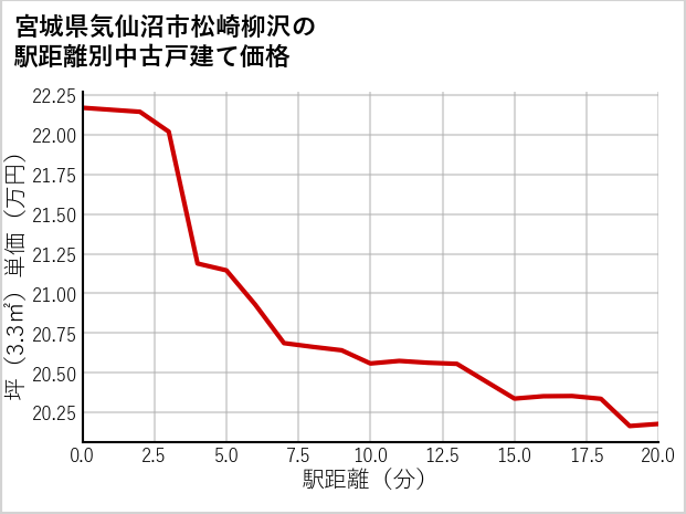 宮城県気仙沼市松崎柳沢の徒歩距離別の中古戸建て坪単価