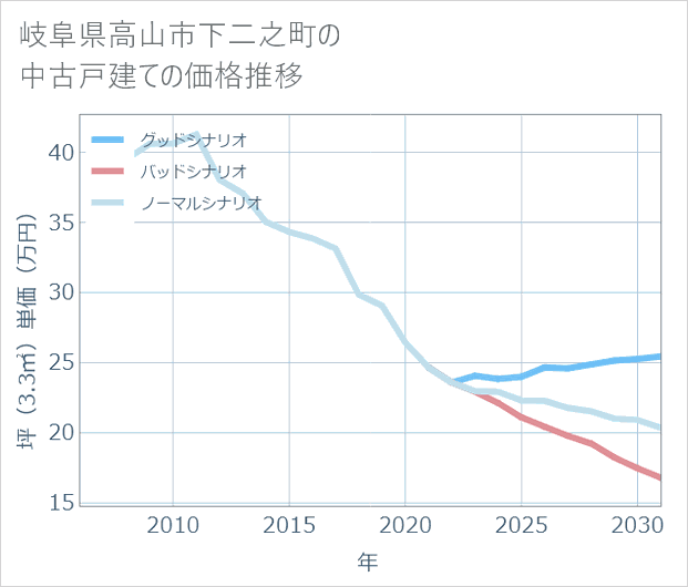 岐阜県高山市下二之町の中古戸建て価格推移
