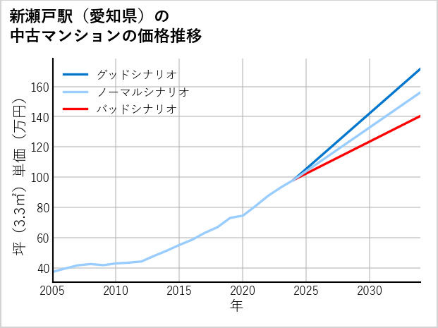 新瀬戸駅（愛知県）の中古マンション価格推移