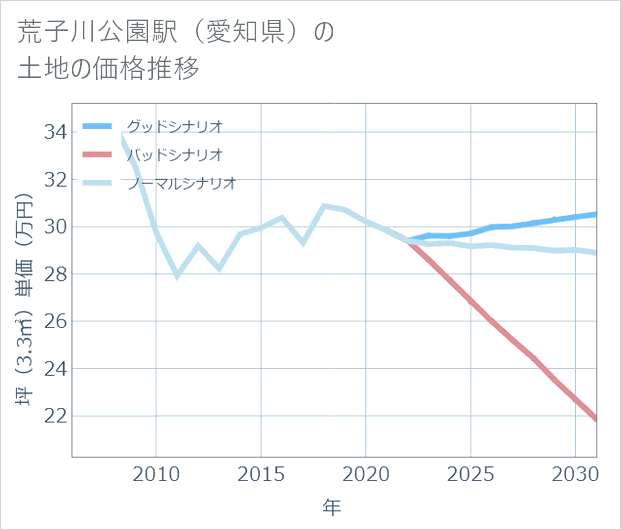 荒子川公園駅(愛知県)の土地価格推移