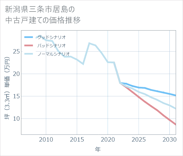 新潟県三条市居島の中古戸建て価格推移