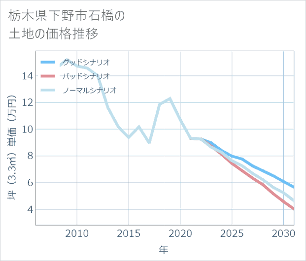 栃木県下野市石橋の土地価格推移