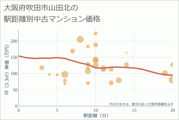 大阪府吹田市山田北の徒歩距離別の中古マンション坪単価