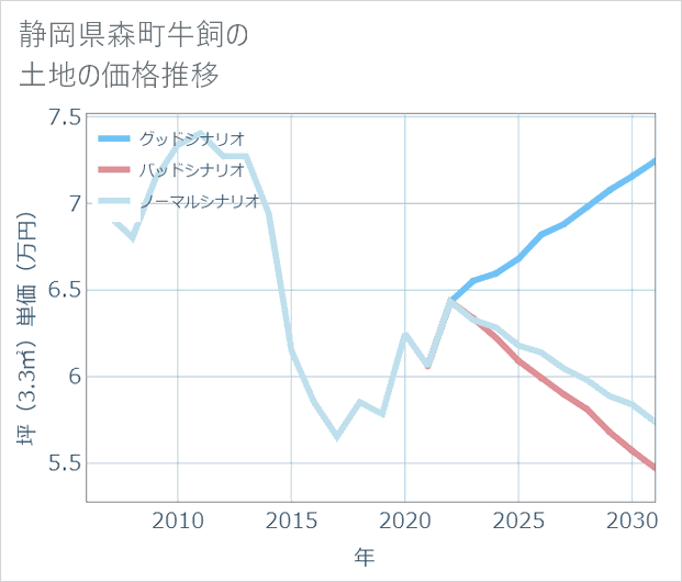 静岡県森町牛飼の土地価格推移