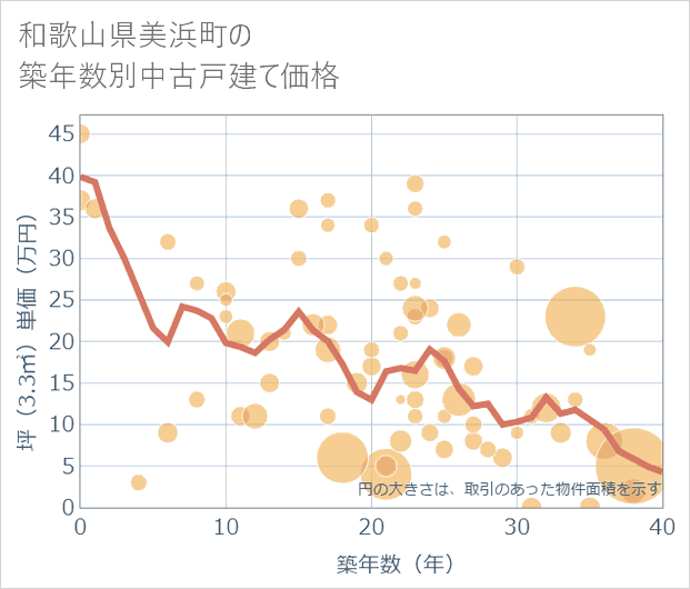 和歌山県美浜町の築年数別の中古戸建て坪単価