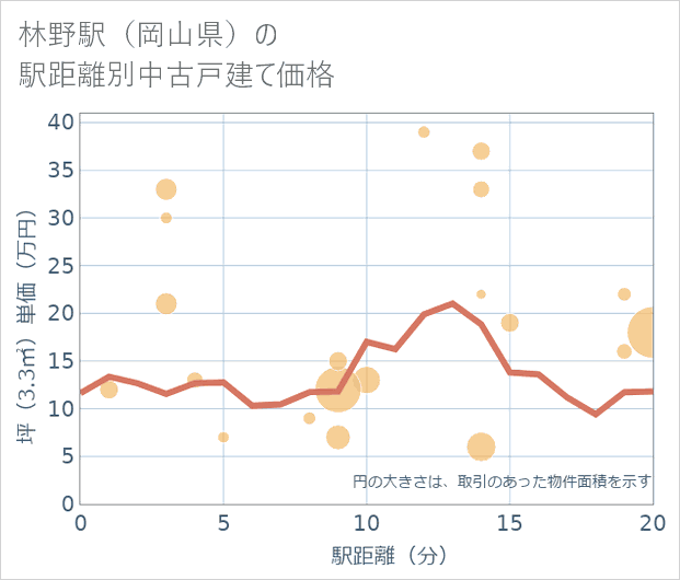 林野駅(岡山県)の徒歩距離別の中古戸建て坪単価