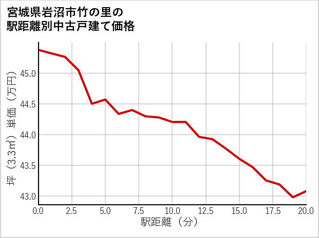 宮城県岩沼市竹の里の徒歩距離別の中古戸建て坪単価