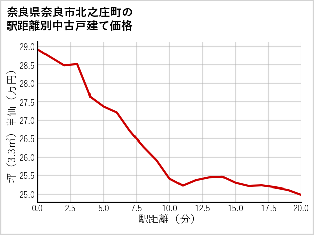 奈良県奈良市北之庄町の徒歩距離別の中古戸建て坪単価