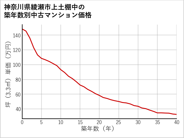 神奈川県綾瀬市上土棚中の築年数別の中古マンション坪単価