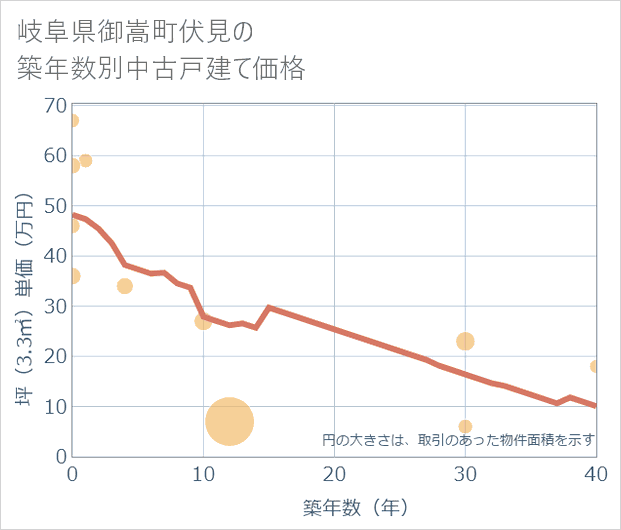 岐阜県御嵩町伏見の築年数別の中古戸建て坪単価