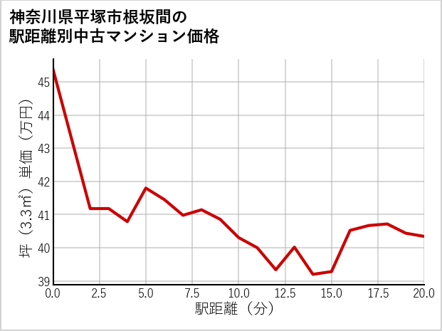 神奈川県平塚市根坂間の徒歩距離別の中古マンション坪単価