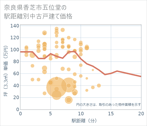 奈良県香芝市五位堂の徒歩距離別の中古戸建て坪単価