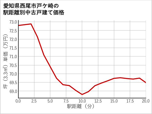 愛知県西尾市戸ケ崎の徒歩距離別の中古戸建て坪単価