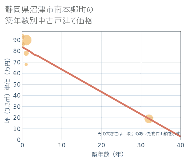 静岡県沼津市南本郷町の築年数別の中古戸建て坪単価
