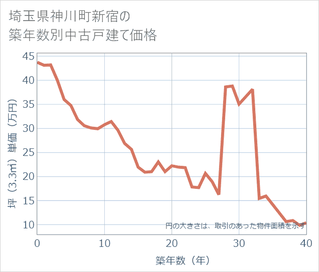埼玉県神川町新宿の築年数別の中古戸建て坪単価