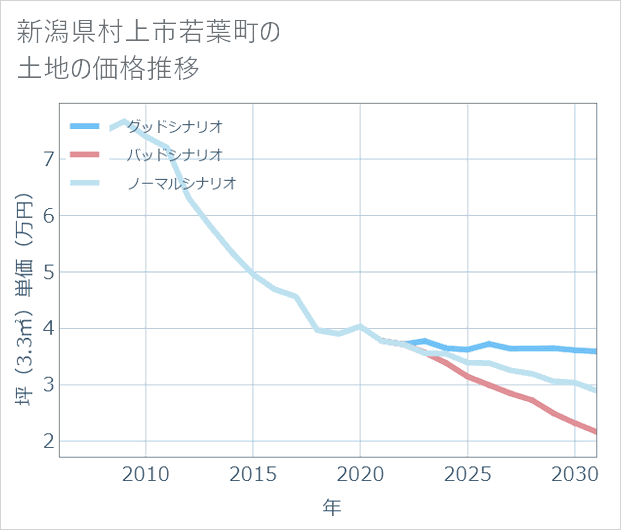 新潟県村上市若葉町の土地価格推移