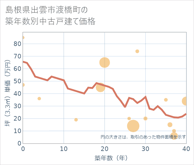 島根県出雲市渡橋町の築年数別の中古戸建て坪単価
