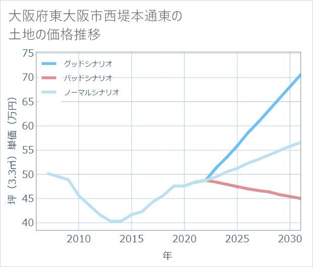大阪府東大阪市西堤本通東の土地価格推移