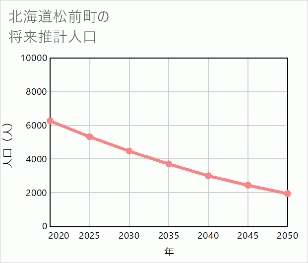 松前町の将来推計人口