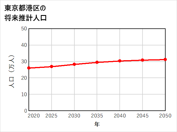 港区の将来推計人口