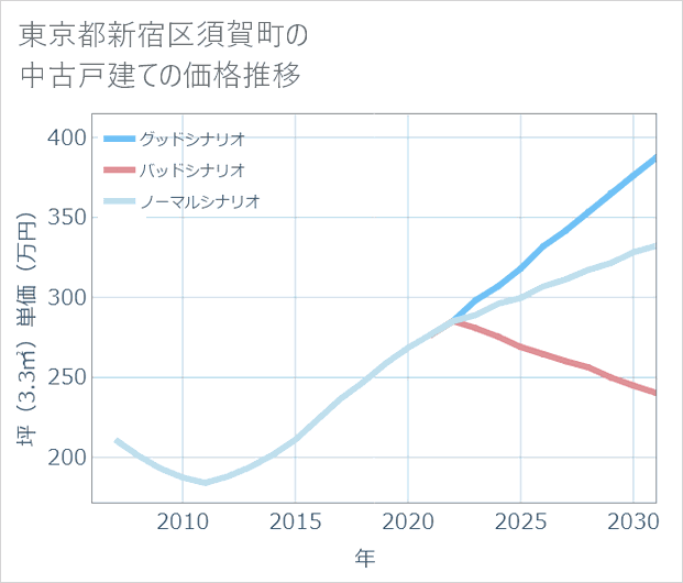 東京都新宿区須賀町の中古戸建て価格推移