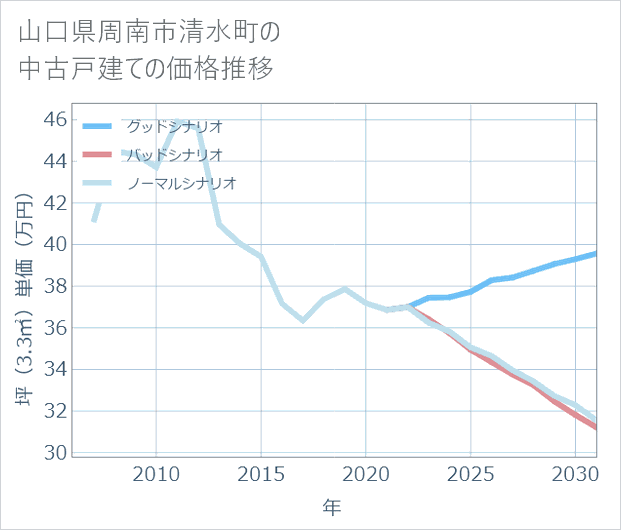 山口県周南市清水町の中古戸建て価格推移