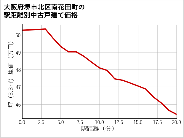 大阪府堺市北区南花田町の徒歩距離別の中古戸建て坪単価