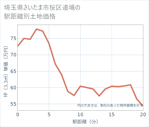 埼玉県さいたま市桜区道場の徒歩距離別の土地坪単価