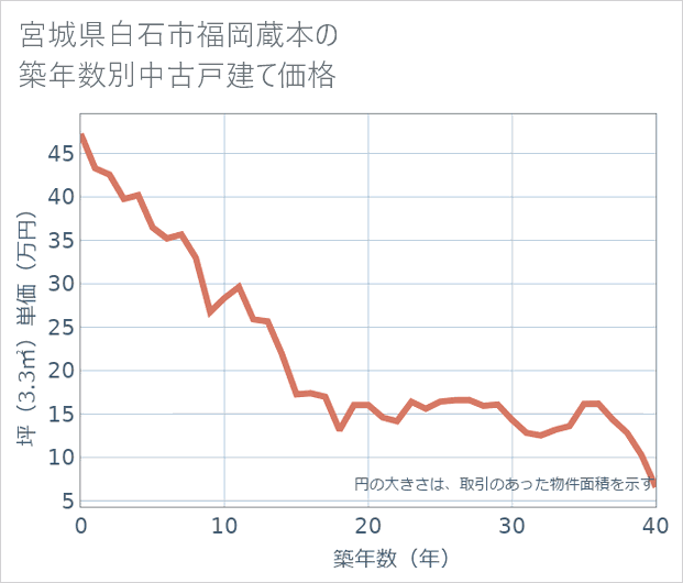 宮城県白石市福岡蔵本の築年数別の中古戸建て坪単価