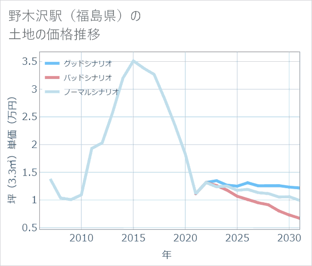 野木沢駅(福島県)の土地価格推移