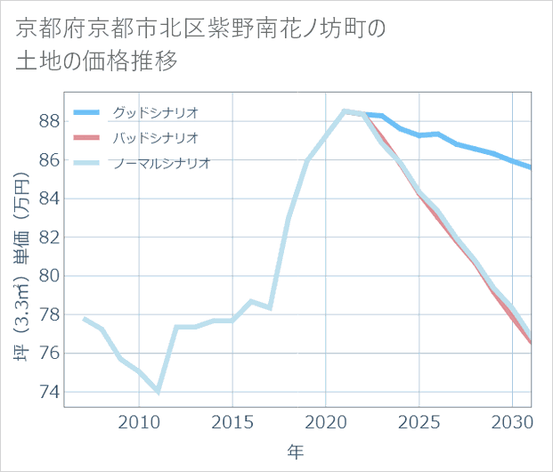 京都府京都市北区紫野南花ノ坊町の土地価格推移