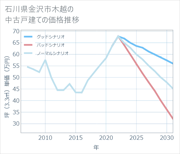 石川県金沢市木越の中古戸建て価格推移