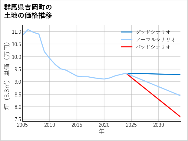 群馬県吉岡町の土地価格推移