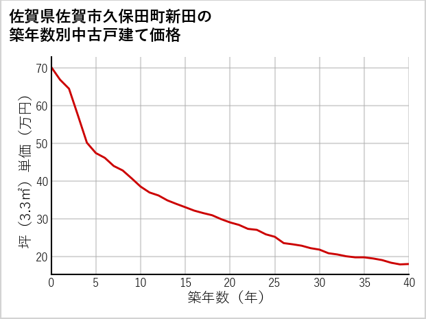 佐賀県佐賀市久保田町新田の築年数別の中古戸建て坪単価