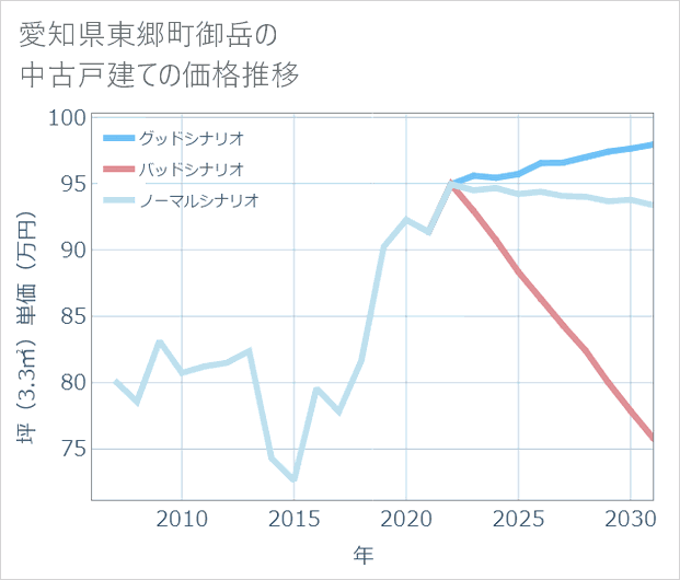 愛知県東郷町御岳の中古戸建て価格推移