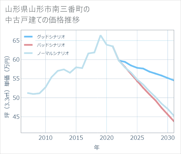 山形県山形市南三番町の中古戸建て価格推移