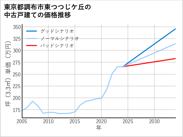 東京都調布市東つつじケ丘の中古戸建て価格推移