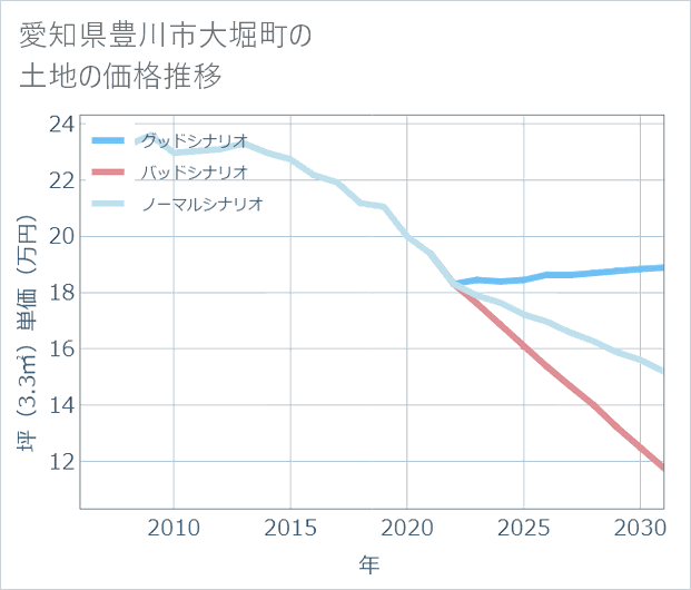 愛知県豊川市大堀町の土地価格推移