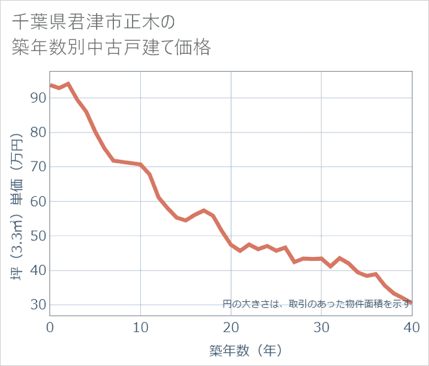 千葉県君津市正木の築年数別の中古戸建て坪単価