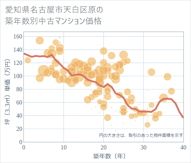 愛知県名古屋市天白区原の築年数別の中古マンション坪単価