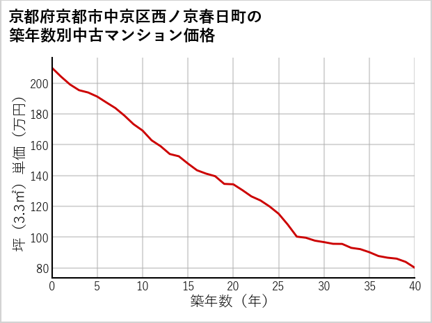 京都府京都市中京区西ノ京春日町の築年数別の中古マンション坪単価