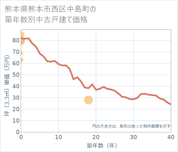 熊本県熊本市西区中島町の築年数別の中古戸建て坪単価