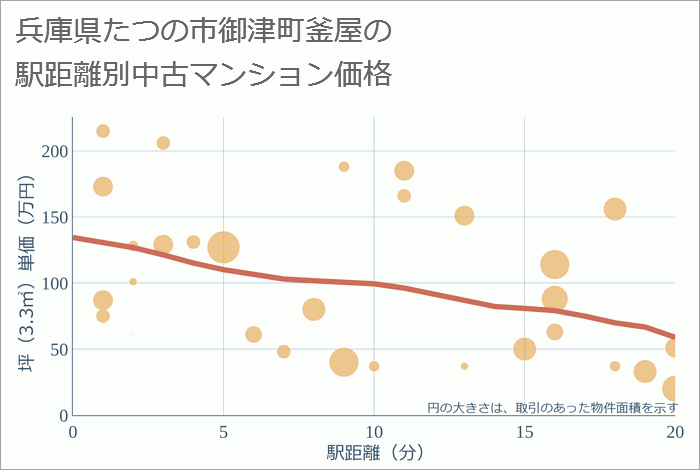 兵庫県たつの市御津町釜屋の徒歩距離別の中古マンション坪単価